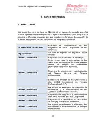 Diseño del Programa de Salud Ocupacional
25
2. MARCO REFERENCIAL
2.1 MARCO LEGAL
Las siguientes es el conjunto de Normas es un aporte de consulta sobre las
normas vigentes en salud ocupacional. La práctica de esta disciplina enriquece los
colegios y diferentes empresas por que contribuye a fortalecer la concesión de
nuestros trabajadores, en una perspectiva de integridad y bienestar.
La Resolución 1016 de 1989
Establece el funcionamiento de los
Programas de Salud Ocupacional en las
empresas.
Ley 100 de 1993
Se crea el régimen de seguridad social
integral.
Decreto 1281 de 1994 Reglamenta las actividades de alto riesgo
Decreto 1295 de 1994
Dicta normas para la autorización de las
Sociedades sin ánimo de lucro que pueden
asumir los riesgos de enfermedad
profesional y accidente de trabajo.
Determina la organización y administración
del Sistema General de Riesgos
Profesionales.
Establece la afiliación de los funcionarios a
una entidad Aseguradora en Riesgos
Profesionales (A.R.P).
Decreto 1346 de 1994
Por el cual se reglamenta la integración, la
financiación y el funcionamiento de las
Juntas de Calificación de Invalidez.
Decreto 1542 de 1994
Reglamenta la integración y funcionamiento
del Comité Nacional de Salud Ocupacional.
Decreto 1771 de 1994
Reglamenta los reembolsos por Accidentes
de trabajo y Enfermedad Profesional.
Decreto 1772 de 1994
Por el cual se reglamenta la afiliación y las
cotizaciones al Sistema General de Riesgos
Profesionales.
 