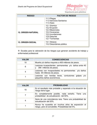 Diseño del Programa de Salud Ocupacional
37
RIESGO FACTOR DE RIESGO
11.3 Plagas
11.4 Servicios Sanitarios
11.5 Aseo
12. ORIGEN NATURAL
12.1 Sísmico
12.2 Erupción
12.3 Maremotos
12.4 Huracanes
12.5 Inundaciones
12.6 Sequías
12.7 Tormentas
13. ORIGEN SOCIAL 13.1 Atracos
13.2 Desordenes público
 Escalas para la valoración de los riesgos que generan accidente de trabajo y
enfermedad profesional:
VALOR CONSECUENCIAS
10 Muerte y/o daños mayores a 400 millones de pesos.
6
Lesiones incapacitantes permanentes y/o daños entre 40
y 399 millones de pesos.
4
Lesiones con incapacidades no permanentes y/o daños
hasta 39 millones de pesos.
1
Lesiones con heridas leves, contusiones golpes y/o
pequeños daños económicos.
VALOR PROBABILIDAD
10
Es el resultado más probable y esperado si la situación de
riesgo tiene lugar.
7
Es completamente posible, nada extraño. Tiene una
probabilidad de actualización del 50%.
4
Seria de una coincidencia rara. Tiene una probabilidad de
actualización del 20%.
1
Nunca ha sucedido en muchos años de exposición al
riesgo, pero el concebible. Probabilidad del 5%.
 