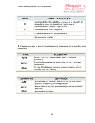 Diseño del Programa de Salud Ocupacional
38
VALOR TIEMPO DE EXPOSICIÓN
10
Es el resultado más probable y esperado si la situación de
riesgo tiene lugar. La situación de riesgo ocurre
continuamente o muchas veces al día.
6 Frecuentemente o una vez al día.
2 Ocasionalmente o una vez por semana.
1 Remotamente posible.
 Escalas guía para el soporte de valoración de riesgos que generan enfermedad
profesional:
RUIDO DESCRIPCIÓN
ALTO No escuchar una conversación a tono normal entre
40cm50cm.
MEDIO
Escuchar la conversación a una distancia de 2 metros en
tono normal
BAJO
No hay dificultad para escuchar una conversación a tono
normal a más de 2 metros.
ILUMINACION DESCRIPCIÓN
ALTO Ausencia de luz natural o deficiencia de luz artificial con
sombras evidente y dificultad para leer.
MEDIO
Percepción de algunas sombras al ejecutar una actividad
(escribir).
BAJO Ausencia de sombras.
 