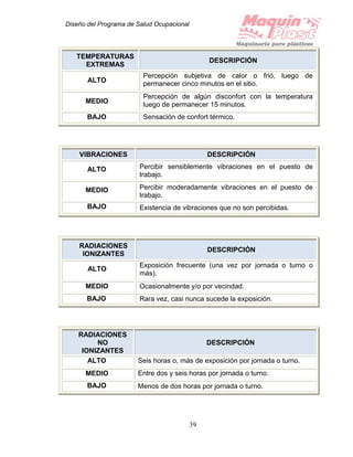 Diseño del Programa de Salud Ocupacional
39
VIBRACIONES DESCRIPCIÓN
ALTO Percibir sensiblemente vibraciones en el puesto de
trabajo.
MEDIO Percibir moderadamente vibraciones en el puesto de
trabajo.
BAJO Existencia de vibraciones que no son percibidas.
RADIACIONES
IONIZANTES
DESCRIPCIÓN
ALTO
Exposición frecuente (una vez por jornada o turno o
más).
MEDIO Ocasionalmente y/o por vecindad.
BAJO Rara vez, casi nunca sucede la exposición.
RADIACIONES
NO
IONIZANTES
DESCRIPCIÓN
ALTO Seis horas o, más de exposición por jornada o turno.
MEDIO Entre dos y seis horas por jornada o turno.
BAJO Menos de dos horas por jornada o turno.
TEMPERATURAS
EXTREMAS
DESCRIPCIÓN
ALTO
Percepción subjetiva de calor o frió, luego de
permanecer cinco minutos en el sitio.
MEDIO
Percepción de algún disconfort con la temperatura
luego de permanecer 15 minutos.
BAJO Sensación de confort térmico.
 