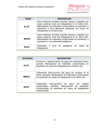 Diseño del Programa de Salud Ocupacional
41
VIRUS DESCRIPCIÓN
ALTO
Zona endémica de fiebre amarilla, dengue o hepatitis con
casos positivos entre los trabajadores en el último año.
Manipulación de materiales contaminados y/o pacientes, o
exposición a virus altamente patógenos con casos de
trabajadores en el último año.
MEDIO
Zona endémica de fiebre amarilla, dengue o hepatitis con
casos positivos entre los trabajadores en el último año.
Manipulación de materiales contaminados y/o pacientes, o
exposición a virus altamente patógenos.
BAJO
Exposición a virus no patógenos sin casos de
trabajadores.
BATERIAS DESCRIPCIÓN
ALTO
Consumo o abastecimiento de agua sin tratamiento físico-
químico. Manipulación de materiales contaminados y/o
pacientes con casos de trabajadores en el último año.
MEDIO
Tratamiento físico-químico del agua sin pruebas en el
último semestre. Manipulación de materiales contaminados
y/o pacientes sin casos de trabajadores en el último año.
BAJO
Tratamiento físico-químico de agua con análisis
bacteriológico periódico. Manipulación de materiales
contaminados y/o pacientes sin casos de trabajadores
anteriormente.
 
