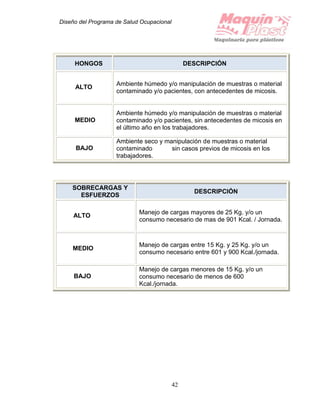 Diseño del Programa de Salud Ocupacional
42
HONGOS DESCRIPCIÓN
ALTO
Ambiente húmedo y/o manipulación de muestras o material
contaminado y/o pacientes, con antecedentes de micosis.
MEDIO
Ambiente húmedo y/o manipulación de muestras o material
contaminado y/o pacientes, sin antecedentes de micosis en
el último año en los trabajadores.
BAJO
Ambiente seco y manipulación de muestras o material
contaminado sin casos previos de micosis en los
trabajadores.
SOBRECARGAS Y
ESFUERZOS
DESCRIPCIÓN
ALTO
Manejo de cargas mayores de 25 Kg. y/o un
consumo necesario de mas de 901 Kcal. / Jornada.
MEDIO
Manejo de cargas entre 15 Kg. y 25 Kg. y/o un
consumo necesario entre 601 y 900 Kcal./jornada.
BAJO
Manejo de cargas menores de 15 Kg. y/o un
consumo necesario de menos de 600
Kcal./jornada.
 