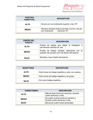 Diseño del Programa de Salud Ocupacional
43
POSTURA
HABIATUAL
DESCRIPCIÓN
ALTO De pie con una inclinación superior a los 15º.
MEDIO Siempre sentado (toda la jornada o turno) o de pie
con inclinación menorde 15º.
DISEÑO DEL
PUESTO
DESCRIPCIÓN
ALTO
Puesto de trabajo que obliga al trabajador a
permanecer siempre de pie.
MEDIO
Puesto de trabajo sentado, alternando con la
posición de pie pero con mal diseño del asiento
BAJO Sentado y buen diseño del asiento.
MONOTONÍA DESCRIPCIÓN
ALTO Ocho horas de trabajo repetitivo y solo o en cadena.
MEDIO Ocho horas de trabajo repetitivo y en grupo.
BAJO Con poco trabajo repetitivo.
SOBRETIEMPO DESCRIPCIÓN
ALTO
Más de doce horas por semana y durante
cuatro semanas o más.
MEDIO
De cuatro a doce horas por semana y
durante cuatro semanas o mas.
BAJO Menos de cuatro horas semanales.
 