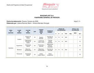Diseño del Programa de Salud Ocupacional
50
MAQUINPLAST S.A.
PANORAMA GENERAL DE RIESGOS
Fecha de elaboración: Pereira, Octubre de 2009 Hoja 2 / 3
Elaborado por: Juliana Ramírez Marín - Ximena Narváez Hincapié
ÁREA
O
SECCIÓN
CLASE
DE
RIESGO
FACTOR
DE
RIESGO
EXP
FUENTE
GENE
RADO
RA
POSIBLES
CONSEC.
GRADO DE
PELIGROSIDAD
ESCALA DE
VALORACIÓN
C P E TOT BAJ
MED
.
ALT
Operativa
Locativo
Espacio de
trabajo
25 Espacio
reducido.
Traumas var.
severidad
6 10 10 600 X
Organización
del área de
trabajo
25
condiciones
orden y aseo
Traumas
variada
severidad
6 10 10 600 X
Ergonómico
Sobrecarga
laboral
25
Posiciones y
posturas
Alteraciones
músculo-
esquelitas
X
Mecánico
Máquinas,
herramientas
25
Máquinas y
Herramientas
Traumas var.
severidad
6 10 10 600 X
Psicosocial Sobrecarga
laboral
25
público
Carga laboral
Stress
ocupacional
X
 
