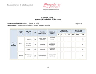 Diseño del Programa de Salud Ocupacional
51
MAQUINPLAST S.A.
PANORAMA GENERAL DE RIESGOS
Fecha de elaboración: Pereira, Octubre de 2009 Hoja 3 / 3
Elaborado por: Juliana Ramírez Marin - Ximena Narváez Hincapié
ÁREA
O
SECCIÓN
CLASE
DE
RIESGO
FACTOR
DE
RIESGO
EXP.
FUENTE
GENERADORA
POSIBLES
CONSEC.
GRADO DE
PELIGROSIDAD
ESCALA DE
VALORACIÓN
C P E TOT BAJ MED ALT
Físico
T. Extremas 25
Horno, medio
ambiente
Disconfort
térmico X
Rad. No
ionizantes
15 Soldadores
Problemas
respiratorios,
visuales
X
Ruido 25 Maquinas
Problemas
auditivos X
Químico
Particulados y
vapores 25
Cabinas pintura
Enfermedades
respiratorias
X
 
