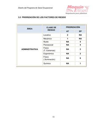 Diseño del Programa de Salud Ocupacional
52
3.5 PRIORIZACIÓN DE LOS FACTORES DE RIESGO
ÁREA
CLASE DE
RIESGO
PRIORIZACIÓN
AT EP
ADMINISTRATIVA
Locativo 2 NA
Mecánico 1 NA
Ruido NA 5
Psicosocial NA 4
Físico
(T. Extremas)
NA 3
Ergonómico NA 2
Físico
( Iluminación)
NA 6
Químico NA 1
 