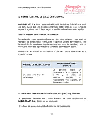 Diseño del Programa de Salud Ocupacional
55
4.2 COMITÉ PARITARIO DE SALUD OCUPACIONAL
MAQUINPLAST S.A. tiene conformado el Comité Paritario de Salud Ocupacional,
pero como quiera que este debe ser conformado cada 2 años, de todas formas se
propone la siguiente metodología, según lo establecen las disposiciones legales:
Elección de parte administrativa con suplente.
Para estas elecciones es necesario que se elabore un acta de convocatoria de
inscripción de candidatos al comité, acta de apertura y cierre de votaciones, acta
de escrutinio de votaciones, registro de votantes, acta de votación y acta de
constitución y que sea registrado en el Ministerio de Protección Social.
Dependiendo del tamaño de la empresa el COPASO estará conformado de la
siguiente manera:
4.2.1 Funciones del Comité Paritario de Salud Ocupacional (COPASO)
Las principales funciones del Comité Paritario de salud ocupacional de
MAQUINPLAST S.A., deben ser las siguientes:
 Investigar las causas que afectan la salud de los trabajadores.
NÚMERO DE TRABAJADORES
CONFORMACIÓN DEL
COPASO
Empresas entre 10 y 49
trabajadores
La gerencia elegirá un
representante y un suplente al
Comité, y los trabajadores
elegirán también un
representante y un suplente, en
forma democrática.
 