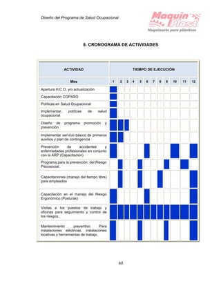 Diseño del Programa de Salud Ocupacional
80
8. CRONOGRAMA DE ACTIVIDADES
ACTIVIDAD TIEMPO DE EJECUCIÓN
Mes 1 2 3 4 5 6 7 8 9 10 11 12
Apertura H.C.O. y/o actualización
Capacitación COPASO
Políticas en Salud Ocupacional
Implementar, políticas de salud
ocupacional
Diseño de programa promoción y
prevención
Implementar servicio básico de primeros
auxilios y plan de contingencia
Prevención de accidentes y
enfermedades profesionales en conjunto
con la ARP (Capacitación)
Programa para la prevención del Riesgo
Psicosocial.
Capacitaciones (manejo del tiempo libre)
para empleados
Capacitación en el manejo del Riesgo
Ergonómico (Posturas)
Visitas a los puestos de trabajo y
oficinas para seguimiento y control de
los riesgos.
Mantenimiento preventivo Para
instalaciones eléctricas, instalaciones
locativas y herramientas de trabajo.
 
