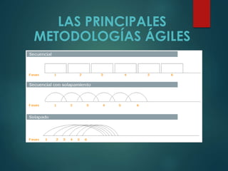 LAS PRINCIPALES
METODOLOGÍAS ÁGILES
 