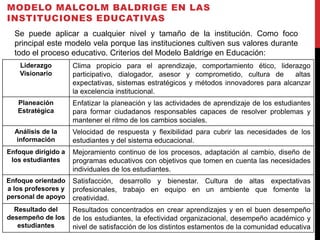 MODELO MALCOLM BALDRIGE EN LAS
INSTITUCIONES EDUCATIVAS
Liderazgo
Visionario
Clima propicio para el aprendizaje, comportamiento ético, liderazgo
participativo, dialogador, asesor y comprometido, cultura de altas
expectativas, sistemas estratégicos y métodos innovadores para alcanzar
la excelencia institucional.
Planeación
Estratégica
Enfatizar la planeación y las actividades de aprendizaje de los estudiantes
para formar ciudadanos responsables capaces de resolver problemas y
mantener el ritmo de los cambios sociales.
Análisis de la
información
Velocidad de respuesta y flexibilidad para cubrir las necesidades de los
estudiantes y del sistema educacional.
Enfoque dirigido a
los estudiantes
Mejoramiento continuo de los procesos, adaptación al cambio, diseño de
programas educativos con objetivos que tomen en cuenta las necesidades
individuales de los estudiantes.
Enfoque orientado
a los profesores y
personal de apoyo
Satisfacción, desarrollo y bienestar. Cultura de altas expectativas
profesionales, trabajo en equipo en un ambiente que fomente la
creatividad.
Resultado del
desempeño de los
estudiantes
Resultados concentrados en crear aprendizajes y en el buen desempeño
de los estudiantes, la efectividad organizacional, desempeño académico y
nivel de satisfacción de los distintos estamentos de la comunidad educativa
Se puede aplicar a cualquier nivel y tamaño de la institución. Como foco
principal este modelo vela porque las instituciones cultiven sus valores durante
todo el proceso educativo. Criterios del Modelo Baldrige en Educación:
 