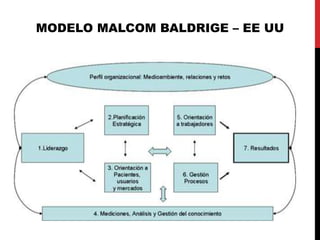 MODELO MALCOM BALDRIGE – EE UU
 