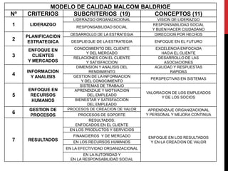 MODELO DE CALIDAD MALCOM BALDRIGE
Nº CRITERIOS SUBCRITERIOS (19) CONCEPTOS (11)
1 LIDERAZGO
LIDERAZGO ORGANIZACIONAL VISION DE LIDERAZGO
RESPONSABILIDAD SOCIAL
RESPONSABILIDAD SOCIAL
Y BUEN HACER CIUDADANO
2
PLANIFICACION
ESTRATEGICA
DESARROLLO DE LA ESTRATEGIA DIRECCION POR HECHOS
DESPLIEGUE DE LA ESTRATEGIA ENFOQUE EN EL FUTURO
3
ENFOQUE EN
CLIENTES
Y MERCADOS
CONOCIMIENTO DEL CLIENTE
Y DEL MERCADO
EXCELENCIA ENFOCADA
HACIA EL CLIENTE
RELACIONES CON EL CLIENTE
Y SATISFACCION
DESARROLLO DE LAS
ASOCIACIONES
4
INFORMACION
Y ANALISIS
DIMENSION Y ANALISIS DEL
RENDIMIENTO
AGILIDAD Y RESPUESTAS
RAPIDAS
GESTION DE LA INFORMACION
Y DEL CONOCIMIENTO
PERSPECTIVAS EN SISTEMAS
5
ENFOQUE EN
RECURSOS
HUMANOS
SISTEMAS DE TRABAJO
VALORACION DE LOS EMPLEADOS
Y DE LOS SOCIOS
APRENDIZAJE Y MOTIVACION
DEL EMPLEADO
BIENESTAR Y SATISFACCION
DEL EMPLEADO
6
GESTION DE
PROCESOS
PROCESOS DE CREACION DE VALOR APRENDIZAJE ORGANIZACIONAL
Y PERSONAL Y MEJORA CONTINUA
PROCESOS DE SOPORTE
7 RESULTADOS
RESULTADOS:
ENFOCADOS EN EL CLIENTE
ENFOQUE EN LOS RESULTADOS
Y EN LA CREACION DE VALOR
EN LOS PRODUCTOS Y SERVICIOS
FINANCIEROS Y DE MERCADO
EN LOS RECURSOS HUMANOS
EN LA EFECTIVIDAD ORGANIZACIONAL
EN LA AUTORIDAD Y
EN LA RESPONSABILIDAD SOCIAL
 