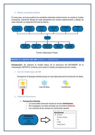 4. Modelo conceptual ampliado
En este paso, se busca graficar los resultados obtenidos anteriormente, se amplía el modelo
conceptual, colocando debajo de cada perspectiva los campos seleccionados y debajo de
cada indicador su respectiva fórmula de cálculo.
MODELO LOGICO DE DM [FASE 3 - HEFESTO]
Introducción: Se realizará el modelo lógico de la estructura del DATAMART de la
metodología HEFESTO, teniendo como base el modelo conceptual que fue creado.
1. Tipo del modelo lógico del DM
Escogemos la tipología estrella porque es más adecuada para la extracción de datos.
2. Tablas de Dimensiones
 Perspectiva Clientes
o La nueva tabla dimensión tendrá el nombre dimClientes.
o Se le agregara una clave principal con el nombre idCliente.
o Los nombres de los campos se mantendrán iguales.
Fuente: Elaboración Propia
 