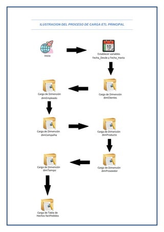 ILUSTRACION DEL PROCESO DE CARGA ETL PRINCIPAL
 
