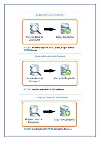 Carga de Dimensión dimClientes
Carga de Dimensión dimEmpleado
Carga de Dimensión dimCompañia
SELECT NombreCompañia, Pais, Ciudad, CargoContacto
FROM clientes
SELECT nombre, apellidos FROM Empleados
SELECT nombrecompañia FROM compañiasdeenvios
 