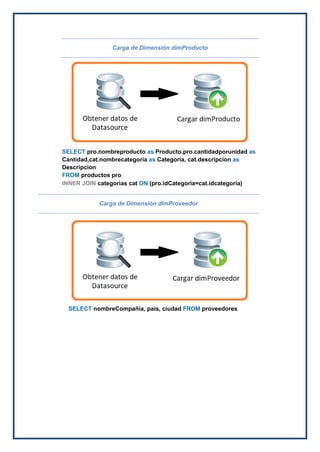 Carga de Dimensión dimProducto
Carga de Dimensión dimProveedor
SELECT pro.nombreproducto as Producto,pro.cantidadporunidad as
Cantidad,cat.nombrecategoria as Categoria, cat.descripcion as
Descripcion
FROM productos pro
INNER JOIN categorias cat ON (pro.idCategoria=cat.idcategoria)
SELECT nombreCompañia, pais, ciudad FROM proveedores
 