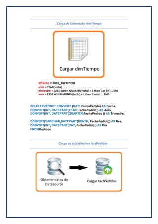 Carga de Dimensión dimTiempo
Carga de tabla Hechos factPedidos
idFecha = AUTO_INCREMENT
anio = YEAR(fecha)
trimestre = CASE WHEN QUARTER(fecha) = 1 then '1er Tri' ... END
mes = CASE WHEN MONTH(fecha) = 1 then 'Enero' ... END
SELECT DISTINCT CONVERT (DATE,FechaPedido) AS Fecha,
CONVERT(INT, DATEPART(YEAR, FechaPedido)) AS Anio,
CONVERT(INT, DATEPART(QUARTER,FechaPedido )) AS Trimestre,
CONVERT(VARCHAR,DATEPART(MONTH, FechaPedido)) AS Mes,
CONVERT(INT, DATEPART(DAY, FechaPedido)) AS Dia
FROM Pedidos
 