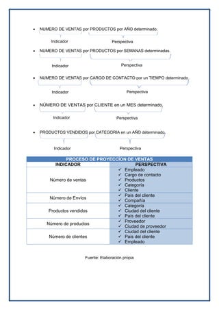  NUMERO DE VENTAS por PRODUCTOS por AÑO determinado.
 NUMERO DE VENTAS por PRODUCTOS por SEMANAS determinadas.
 NUMERO DE VENTAS por CARGO DE CONTACTO por un TIEMPO determinado.
 NÚMERO DE VENTAS por CLIENTE en un MES determinado.
 PRODUCTOS VENDIDOS por CATEGORIA en un AÑO determinado.
PROCESO DE PROYECCÍON DE VENTAS
INDICADOR PERSPECTIVA
Número de ventas
 Empleado
 Cargo de contacto
 Productos
 Categoría
 Cliente
Número de Envíos
 País del cliente
 Compañía
Productos vendidos
 Categoría
 Ciudad del cliente
 País del cliente
Número de productos
 Proveedor
 Ciudad de proveedor
Número de clientes
 Ciudad del cliente
 País del cliente
 Empleado
Indicador Perspectiva
Indicador Perspectiva
Indicador Perspectiva
Indicador Perspectiva
Indicador Perspectiva
Fuente: Elaboración propia
 
