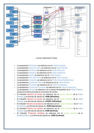  La perspectiva Empleados se relaciona con la Tabla Empleado.
 La perspectiva Cargo Contacto se relaciona con la Tabla Clientes.
 La perspectiva Productos se relaciona con la Tabla Productos.
 La perspectiva Categoría se relaciona con la Tabla Categorías.
 La perspectiva Cliente se relaciona con la Tabla Clientes.
 La perspectiva País del Cliente se relaciona con la Tabla Clientes.
 La perspectiva Compañía se relaciona con la Tabla CompañiasDeEnvios.
 La perspectiva Ciudad del Cliente se relaciona con la Tabla Clientes.
 La perspectiva Proveedor se relaciona con la Tabla Proveedores.
 La perspectiva Ciudad del Proveedor se relaciona con la Tabla Proveedores.
La perspectiva Tiempo se relaciona con el campo fechapedido de la Tabla Pedidos,
porque es la fecha principal en el proceso de ventas
 El indicador Número de ventas se relaciona con el campo Idpedido de la Tabla
Pedidos, y su fórmula de cálculo es: SUM (IdPedidos)
 El indicador Número de envíos se relaciona con el campo Idpedido de la Tabla
Pedidos, y su fórmula de cálculo es: COUNT (IdPedidos)
 El indicador Número de productos se relaciona con el campo Idproducto de la Tabla
Productos, y su fórmula de cálculo es: SUM (Idproducto)
 El indicador Número de clientes se relaciona con el campo Idcliente de la Tabla
Pedidos, y su fórmula de cálculo es: SUM (Idcliente)
 El indicador Productos Vendidos se relaciona con el campo cantidad de la
detallespedidos, y su fórmula de cálculo es: SUM (Cantidad)
Fuente: Elaboración Propia
 