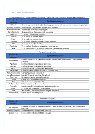 III. Nivel de Granularidad
Perspectiva Clientes – Perspectiva País del cliente- Perspectiva Cargo Contacto- Perspectiva Ciudad Cliente
Nombre de
columna
Significado de columna
idCliente Es la clave primaria de la tabla Clientes, y representa unívocamente a un cliente en particular
NombreCompañia Nombre de la compañía en la que trabaja el cliente
NombreContacto Nombre del contacto de la compañía
CargoContacto Cargo que tiene el contacto en la compañía
Dirección Es la dirección de nuestro cliente
Ciudad Es la ciudad de nuestro cliente
Región Es la región de nuestro cliente
CodPostal Es el código postal del país para llamar al cliente
País Es el país de nuestro cliente
Teléfono Es el teléfono del cliente para poder comunicarnos
Fax Es el número del fax de nuestro cliente para poder enviar archivos
Perspectiva empleados
Nombre de
columna
Significado de columna
IdEmpleado
Es la clave primaria de la tabla Empleados y representa unívocamente a un cliente en
particular
Apellidos Es el apellido del empelado de la empresa
Nombre Es el nombre del empleado de la empresa
Cargo Cargo que tiene el empelado en la empresa
Tratamiento Como se tratará al empelado (señor, señorita, etc.)
FechaNacimiento Fecha en que nació el empleado
FechaContratacion Fecha en la que se contrata al empleado
Direccion Direccion en la que reside el empleado
Ciudad Ciudad en la cual vive el empleado
País País en el cual vive el empleado
TelDomicilio Teléfono personal del empleado
Extensión La extensión del empleado para poder comunicarnos
Notas Escrituras adicionales para un empelado
Jefe Jefe de área o departamento que dirige al empleado
SueldoBasico Sueldo básico de un empleado
Perspectiva categoría
Nombre de
columna
Significado de columna
IdCategoria
Es la clave primaria de la tabla Empleados y representa unívocamente a una categoría en
particular
nombrecategoria Es el nombre de la categoría del producto
descripción Es una descripción detallada del producto
 