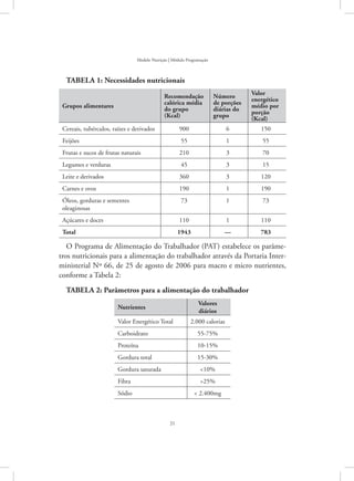 21
Modelo Nutrição | Módulo Programação
Tabela 1: Necessidades nutricionais
Grupos alimentares
Recomendação
calórica média
do grupo
(Kcal)
Número
de porções
diárias do
grupo
Valor
energético
médio por
porção
(Kcal)
Cereais, tubérculos, raízes e derivados 900 6 150
Feijões 55 1 55
Frutas e sucos de frutas naturais 210 3 70
Legumes e verduras 45 3 15
Leite e derivados 360 3 120
Carnes e ovos 190 1 190
Óleos, gorduras e sementes
oleaginosas
73 1 73
Açúcares e doces 110 1 110
Total 1943 — 783
O Programa de Alimentação do Trabalhador (PAT) estabelece os parâme-
tros nutricionais para a alimentação do trabalhador através da Portaria Inter-
ministerial Nº 66, de 25 de agosto de 2006 para macro e micro nutrientes,
conforme a Tabela 2:
TABELA 2: Parâmetros para a alimentação do trabalhador
Nutrientes
Valores
diários
Valor Energético Total 2.000 calorias
Carboidrato 55-75%
Proteína 10-15%
Gordura total 15-30%
Gordura saturada 10%
Fibra 25%
Sódio  2.400mg
 