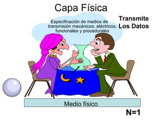 Capa Física Especificación de medios de transmisión mecánicos, eléctricos, funcionales y procedurales Transmite Los  Dat os N=1 Medio físico 