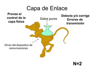 Capa de Enlace Dat os puros Driver  del dispositivo de comunicaciones Prov ee el control de la capa física Detecta y/o corrige Errores de  transmisi ó n N=2 