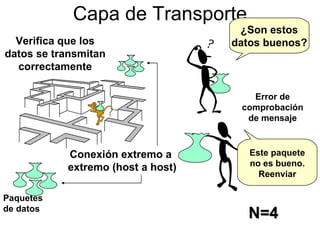 Capa de  Transporte Cone xión extremo a  extremo (host a host) Error  de comprobación de mensaje Pa quetes de datos ¿Son estos datos buenos ? Este paquete no es bueno. Reenviar Verifi ca que los datos se transmitan correctamente N=4 