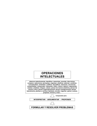 Las Competencias BásicasC.B. descansan en tres pilares a saber: a) las
capacidades de Pensamiento(todas las formas de pensamiento que se necesitan
para afrontar la realidad), b) capacidades de Comunicación (lenguaje materno,
interpretación, comprensión,          argumentación          y proposición), igualmente la
capacidad de interacción simbólica, c) las de carácter Valorativo-Actitudinal
(apropiación y práctica de los Principios y Valores Éticos Universales) y e) las de
carácter Biofísico (en los componentes de recreación, deporte prevención de la
salud física y mantenimiento de una buena condición física para la vida).


Nótese que en el núcleo de las C.B. se encuentran las dimensiones cognitiva,
procedimental y valorativa/actitudinal que el SENA, mediante el principio de
intergralidad de la formación imparte a sus aprendices a la luz del propósito de su
Desarrollo Humano Integral.


Las Competencias Básicas actúan en sistema. Sus procesos nodales se asocian
para dar origen a desempeños más complejos. Por ejemplo, el núcleo intelectual
se puede graficar así, sin que la gráfica agote el tema:



                                      OPERACIONES
                                     INTELECTUALES
                    observar selectivamente, identificar, memorizar, recordar, discriminar,
                 comparar, seleccionar, jerarquizar, organizar, clasificar, abstraer, combinar,
                   conceptualizar, simbolizar, codificar, decodificar, relacionar, secuenciar,
                 contextualizar, comprender, interpretar, inferir, inducir, deducir, argumentar,
                 analizar, sintetizar, integrar, valorar, pensar de manera sistémica, pensar de
                   manera crítica, pensar matemáticamente, pensar analógicamente, pensar
                lateralmente, plantear y verificar hipótesis, acordar, negociar, aplicar, evaluar,
                                            proponer, innovar y crear…

                                                              Comprender para:


                           INTERPRETAR - ARGUMENTAR - PROPONER




                       FORMULAR Y RESOLVER PROBLEMAS



                                                                                                     103
 