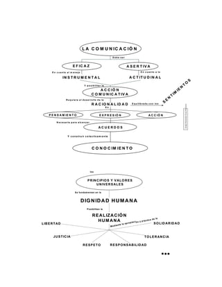 El núcleo comunicativo se puede graficar así:



                                              L A C O M U N IC A C I Ó N
                                                                                 D ebe ser



                                   E F IC A Z                                                     A S E R T IV A
            E n c u a n t o a l m a n e jo                                                                            E n c u a n t o a lo

                       IN S T R U M E N T A L                                                        A C T IT U D IN A L
                                                                                                                                                                                                                       S
                                                                                                                                                                                                       O
                                                 Y p o s ib ilit a r la                                                                                                      T
                                                                                                                                                                         N
                                                                A C C IÓ N                                                                                          IE
                                                           C O M U N IC A T IV A                                                                               IM
                                                                                                                                                           T
                                                                                                                                                       N
                           R e q u ie r e e l d e s a r r o llo d e la                                                                             E
                                                                                                                                               S
                                                           R A C IO N A L ID A D                           E q u ilib r a d a c o n lo s




                                                                                                                                                                             J o rg e E d u a rd o C ru z R o m e ro
                                                                          En


          P E N S A M IE N T O                                     E X P R E S IÓ N                                             A C C IÓ N

                N e c e s a r ia p a r a a lc a n z a r

                                                                 ACUERDOS

                             Y c o n s t r u ir c o le c t iv a m e n t e




                                                           C O N O C IM IE N T O


El núcleo axiológico así:
                                                          lo s



                                                    P R IN C IP IO S Y V A L O R E S
                                                           U N IV E R S A L E S

                                     S e fu n d a m e n ta n e n la



                                             D IG N ID A D H U M A N A
                                                    P o s ib ilita n la


                                                            R E A L IZ A C IÓ N
                                                                                                                                          la
                                                                                                                                    ca de
                                                               HUMANA                                      ia c i ó n y
                                                                                                                        p rá c ti
     L IB E R T A D                                                                             a p ro p                                S O L ID A R ID A D
                                                                                        n te la
                                                                               M e d ia



             JU S T IC IA                                                                                                  T O L E R A N C IA

                                               RESPETO                         R E S P O N S A B IL ID A D




                                                                                                                                                                             104
 