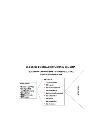 Los Principios Éticos son leyes universales inmutables, válidas para todos, que
inspiran y orientan la buena conducta personal y social a la luz del criterio de
Dignidad Humana.


Son ejemplos de principios Éticos, la dignidad, la vida, la libertad, la justicia, la
solidaridad, etc.


Desde el punto de vista de la cultura institucional, el SENA, mediante un proceso
participativo con expertos en el tema provenientes de todas las regionales del
país, estableció en el mes de abril del año 2002 por solicitud del gobierno de
entonces a todas las entidades del Estado y con la asesoría de Gustavo Wilches
Chaux, el Código de Ética Institucional para conocimiento, apropiación y práctica
de todos los miembros de la comunidad educativa.


El siguiente es el esquema correspondiente al Código de Ética Institucional:


               EL CÓDIGO DE ÉTICA INSTITUCIONAL DEL SENA

                    NUESTRO COMPROMISO ÉTICO DESDE EL SENA
                               CONSTRUYENDO NACIÓN

                                   VALORES:
                                   •   La racionalidad
       PRINCIPIOS:
                                   •   El respeto
                                                                            ACTITUDES:




       • Primero La Vida           •   La responsabilidad
       • La Dignidad
         del Ser Humano            •   La convivencia
       • La Libertad               •   La justicia y la equidad
       • El Bien Común             •   La solidaridad
       • El Trabajo
                                   •   La lealtad
                                   •   La honestidad
                                   •   La disciplina




                                                                                         38
 