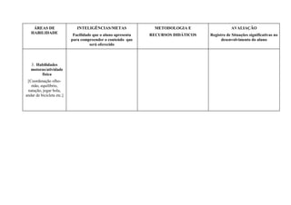 ÁREAS DE
HABILIDADE
INTELIGÊNCIAS/METAS
Facilidade que o aluno apresenta
para compreender o conteúdo que
será oferecido
METODOLOGIA E
RECURSOS DIDÁTICOS
AVALIAÇÃO
Registro de Situações significativas no
desenvolvimento do aluno
3. Habilidades
motoras/atividade
física
[Coordenação olho-
mão, equilíbrio,
natação, jogar bola,
andar de bicicleta etc.]
 