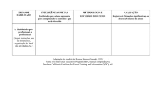 ÁREAS DE
HABILIDADE
INTELIGÊNCIAS/METAS
Facilidade que o aluno apresenta
para compreender o conteúdo que
será oferecido
METODOLOGIA E
RECURSOS DIDÁTICOS
AVALIAÇÃO
Registro de Situações significativas no
desenvolvimento do aluno
6. Habilidades pré-
profissionais e
profissionais
[Seguir instruções, uso
de ferramentas,
organização do local
das atividades etc.]
Adaptação do modelo de Romeu Kazumi Sassaki, 1999.
Fonte: The Individual Education Program (IEP), manual compilado pela
Northern California Coalition for Parent Training and Information (NCC), s/d.
 