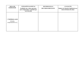 ÁREAS DE
HABILIDADE
INTELIGÊNCIAS/METAS
Facilidade que o aluno apresenta
para compreender o conteúdo que
será oferecido
METODOLOGIA E
RECURSOS DIDÁTICOS
AVALIAÇÃO
Registro de Situações significativas no
desenvolvimento do aluno
4. Habilidades sociais
[Atitudes,
comportamentos etc.]
 