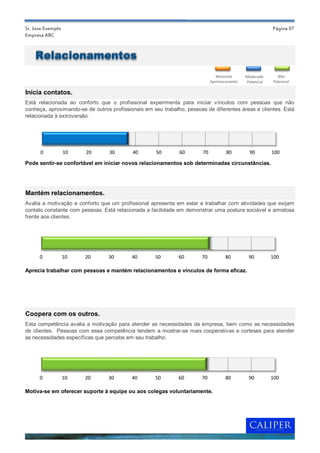 Sr. Jose Exemplo                                                                                        Página 07
Empresa ABC



    Relacionamentos
                                                                               Necessita    Moderado      Alto
                                                                            Aprimoramento   Potencial   Potencial

Inicia contatos.
Está relacionada ao conforto que o profissional experimenta para iniciar vínculos com pessoas que não
conheça, aproximando-se de outros profissionais em seu trabalho, pessoas de diferentes áreas e clientes. Está
relacionada à extroversão.




      0            10   20        30       40        50       60       70          80         90        100

Pode sentir-se confortável em iniciar novos relacionamentos sob determinadas circunstâncias.




Mantém relacionamentos.
Avalia a motivação e conforto que um profissional apresenta em estar e trabalhar com atividades que exijam
contato constante com pessoas. Está relacionada a facilidade em demonstrar uma postura sociável e amistosa
frente aos clientes.




      0            10   20       30        40       50        60       70          80        90         100

Aprecia trabalhar com pessoas e mantém relacionamentos e vínculos de forma eficaz.




Coopera com os outros.
Esta competência avalia a motivação para atender as necessidades da empresa, bem como as necessidades
de clientes. Pessoas com essa competência tendem a mostrar-se mais cooperativas e corteses para atender
as necessidades específicas que percebe em seu trabalho.




      0            10   20       30        40       50        60       70          80        90         100

Motiva-se em oferecer suporte à equipe ou aos colegas voluntariamente.
 