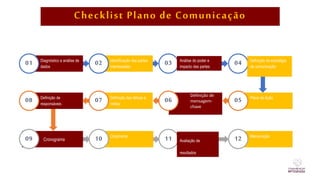 Checklist Plano de Comunicação
Definição de
mensagem-
chave
Cronograma
01 02 03 04
08 07 06 05
09 10 11 12
Diagnóstico e análise de
dados
Identificação das partes
interessadas
Análise do poder e
impacto das partes
Definição da estratégia
de comunicação
Definição de
responsáveis
Definição das táticas e
metas
Plano de Ação
Orçamento
Avaliação de
resultados
Mensuração