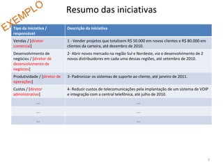 Resumo das iniciativas EXEMPLO Tipo da iniciativa / responsável Descrição da iniciativa Vendas / [ diretor comercial ] 1 - Vender projetos que totalizem R$ 50.000 em novos clientes e R$ 80.000 em clientes da carteira, até dezembro de 2010. Desenvolvimento de negócios / [ diretor de desenvolvimento de negócios ] 2- Abrir novos mercado na região Sul e Nordeste, via o desenvolvimento de 2 novos distribuidores em cada uma dessas regiões, até setembro de 2010. Produtividade / [ diretor de operações ] 3- Padronizar os sistemas de suporte ao cliente, até janeiro de 2011. Custos / [ diretor administrativo ] 4- Reduzir custos de telecomunicações pela implantação de um sistema de VOIP e integração com a central telefônica, até julho de 2010. ... ... ... ... ... ... 