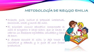 METODOLOGÍA DE REGGIO EMILIA
• Orienta, guía, cultiva el potencial intelectual,
emocional, social y moral del niño.
• El principal vinculo educativo compromete al
niño el proyectos a largo plazo, que se llevan a
cabo en un ambiente agradable, saludable y lleno
de amor.
• el docente escucha al niño, lo deja tomar la
iniciativa y además y lo guía de una forma
productiva.
 