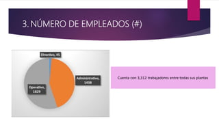 3. NÚMERO DE EMPLEADOS (#)
Cuenta con 3,312 trabajadores entre todas sus plantas
 