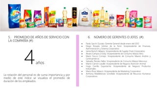 5. PROMEDIO DE AÑOS DE SERVICIO CON
LA COMPAÑÍA (#):
4años
La rotación del personal es de suma importancia y por
medio de este índice se visualiza el promedio de
duración de los empleados.
6. NÚMERO DE GERENTES O JEFES (#):
 Paolo Sacchi Giurato: Gerente General desde enero del 2012
 Diego Rosado Gómez de la Torre: Vicepresidente de Finanzas,
Administración y Sistema Corporativo
 Jaime Butrich Velayos: Vicepresidente de Supply Chain Corporativo
 Alvaro Campos Crosby: Vicepresidente de Consumo Masivo Perú
 Mario Fiocco Cornejo: Vicepresidente de Consumo Masivo Andino y
Centroamérica
 Salvador Renato Falbo: Vicepresidente de Consumo Masivo Mercosur
 Martín Carrión Lavalle: Vicepresidente de Negocio Nutrición Animal
 Hugo Carrillo Goyoneche: Vicepresidente de Negocio Productos
Industriales
 Mario Rossi Velasco: Vicepresidente de Marketing Corporativo
 Anthony Middlebrook Schofield: Vicepresidente de Recursos Humanos
Corporativos
 