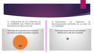 13. PORCENTAJE DE LOS GERENTES DE
LA COMPAÑÍA QUE TIENEN UN GRADO
AVANZADO EN NEGOCIOS (%):
14. PORCENTAJE DE GERENTES DE
NACIONALIDADES DISTINTAS DE LA SEDE DE
LA COMPAÑÍA:
 