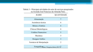 RAMO QUANTIDADE
Alimentação 7
Assistência técnica 6
Beleza e Estética 6
Clínicas Odontológicas 6
Créditos Financeiros 5
Mecânica 5
Designer Gráfico 3
Farmácia de Manipulação 2
Fotográficos 2
Fonte: Pesquisa direta (2017).
Tabela 3 – Principais atividades do setor de serviços pesquisados
na Avenida José Francisco de Almeida Neto.
 