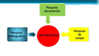 Pesquisa
bibliográfica
Pesquisa
documental
METODOLOGIA
Pesquisa
de
campo
 