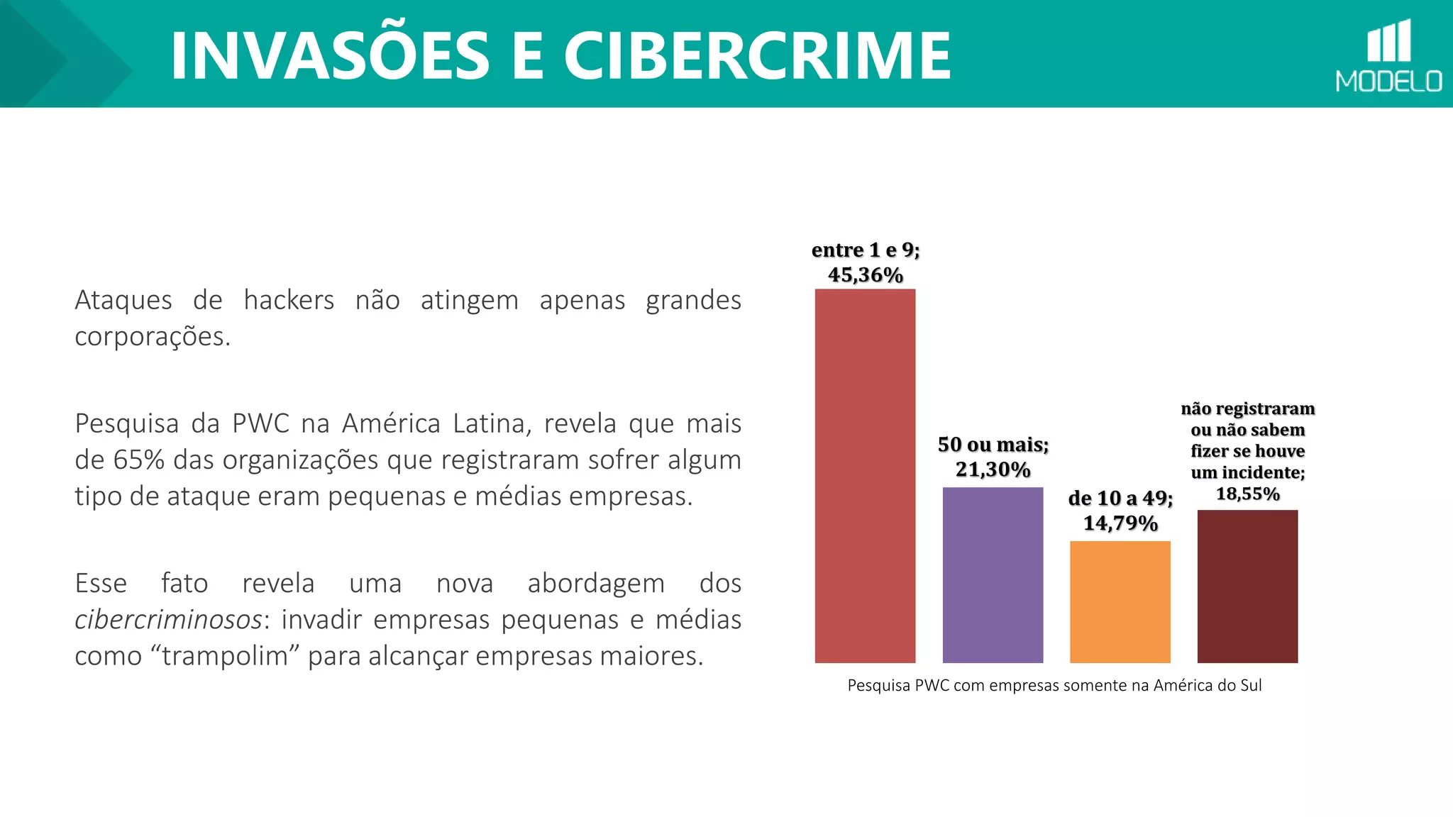 INVASÕES E CIBERCRIME
Ataques de hackers não atingem apenas grandes
corporações.
Pesquisa da PWC na América Latina, revela que mais
de 65% das organizações que registraram sofrer algum
tipo de ataque eram pequenas e médias empresas.
Esse fato revela uma nova abordagem dos
cibercriminosos: invadir empresas pequenas e médias
como “trampolim” para alcançar empresas maiores.
entre 1 e 9;
45,36%
50 ou mais;
21,30%
de 10 a 49;
14,79%
não registraram
ou não sabem
fizer se houve
um incidente;
18,55%
Pesquisa PWC com empresas somente na América do Sul
 