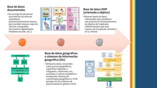 Base de datos
documentales
•Se encarga de almacenar
documentos de diversas
naturalezas
(predominantemente textos,
pero también planos, hojas de
cálculos, fotografías,
documentos digitalizados
mediante escáner, etc.).
Base de datos geográficas
o sistemas de información
geográfica (SIG)
•Almacena datos vectoriales
sobre puntos geográficos,
superficies regulares o
irregulares, volúmenes, etc.,
asociados a valores estadísticos
empleando sistemas de
coordenadas geográficas o UTM
(propias de los sistemas de
posicionamiento global o GPS).
Base de datos OOP
(orientada a objetos)
•Nuevas bases de datos
relacionales para establecer
mecanismos de almacenamiento
de objetos de longitudes
indeterminadas que sean
capaces de encapsular métodos
en su interior.
 