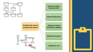 Clasificación de los
modelos de datos
Modelo Entidad–
Relación (E-R)
Modelo Relacional
Modelo de datos
orientado a objetos
Modelo jerárquico
Modelo en red
 