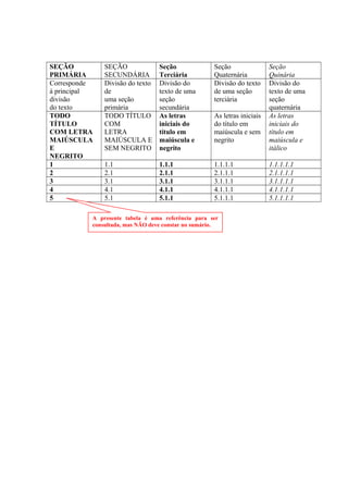 SEÇÃO
PRIMÁRIA
SEÇÃO
SECUNDÁRIA
Seção
Terciária
Seção
Quaternária
Seção
Quinária
Corresponde
à principal
divisão
do texto
Divisão do texto
de
uma seção
primária
Divisão do
texto de uma
seção
secundária
Divisão do texto
de uma seção
terciária
Divisão do
texto de uma
seção
quaternária
TODO
TÍTULO
COM LETRA
MAIÚSCULA
E
NEGRITO
TODO TÍTULO
COM
LETRA
MAIÚSCULA E
SEM NEGRITO
As letras
iniciais do
título em
maiúscula e
negrito
As letras iniciais
do título em
maiúscula e sem
negrito
As letras
iniciais do
título em
maiúscula e
itálico
1 1.1 1.1.1 1.1.1.1 1.1.1.1.1
2 2.1 2.1.1 2.1.1.1 2.1.1.1.1
3 3.1 3.1.1 3.1.1.1 3.1.1.1.1
4 4.1 4.1.1 4.1.1.1 4.1.1.1.1
5 5.1 5.1.1 5.1.1.1 5.1.1.1.1
A presente tabela é uma referência para ser
consultada, mas NÃO deve constar no sumário.
 