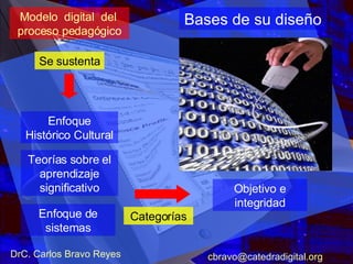 Modelo  digital  del  proceso pedagógico Enfoque Histórico Cultural Enfoque de sistemas Se sustenta Objetivo e integridad Categorías Teorías sobre el aprendizaje significativo Bases de su diseño DrC. Carlos Bravo Reyes [email_address] 