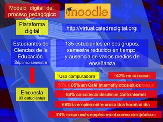 Modelo  digital  del  proceso pedagógico Plataforma digital http://virtual.catedradigital.org Estudiantes de Ciencias de la Educación  Séptimo semestre 135 estudiantes en dos grupos, semestre reducido en tiempo  y ausencia de varios medios de enseñanza Encuesta 93 estudiantes 90% es adecuada Sobre la experiencia 84% opina que se pueden tratar otras asignaturas 56% tuvo poca o ninguna dificultad en el trabajo 66% consideró los contenidos sencillos 75% consideró adecuada la presentación Uso computadora 42% en su casa 85% en Café Internet y otros sitios 83% se conecta desde un Café Internet 68% la emplea entre una a dos horas al día 74% lo que más emplea es el correo electrónico 