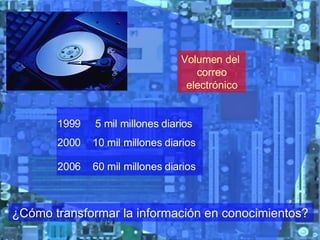 1999 5 mil millones diarios Volumen del  correo electrónico ¿Cómo transformar la información en conocimientos? 2000 10 mil millones diarios 2006 60 mil millones diarios 